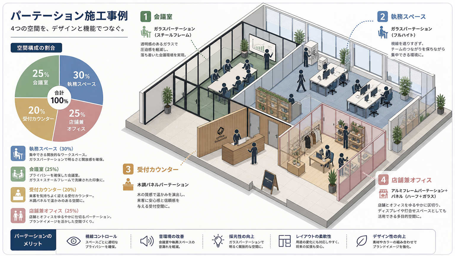 沼津・富士エリアのオフィスパーテーション施工事例